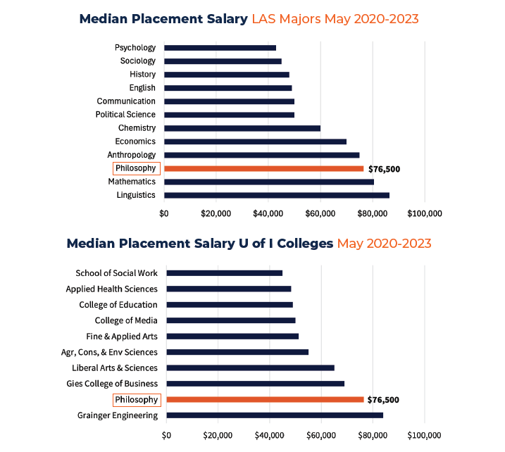 graphs featuring salary data