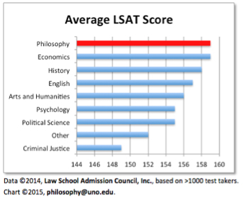Are you considering Law School next? Did you know that Philosophy Majors consistently score higher on the LSAT than students in almost any other major?