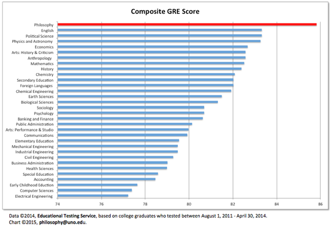 Are you considering Grad School next? Did you know that Philosophy majors average the highest score on the GRE?